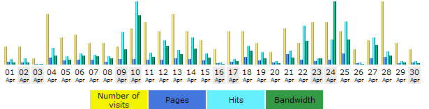 Daily bandwidth summary chart for April 2005