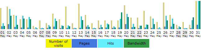 Daily bandwidth summary chart for May 2005