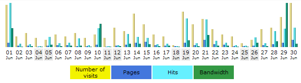 Daily bandwidth summary chart for May 2005