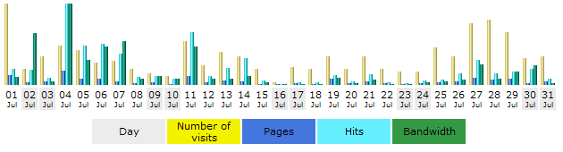 Daily bandwidth summary chart for July 2005