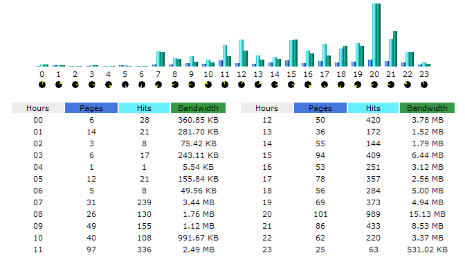 Hourly bandwidth summary chart for May 2005
