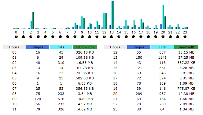 Hourly bandwidth summary chart for July 2005