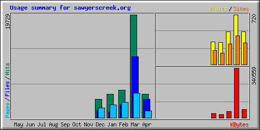 Bandwidth summary chart for April 2005