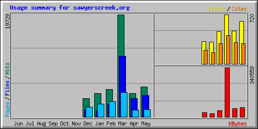 Bandwidth summary chart for May 2005