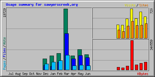Bandwidth summary chart for May 2005